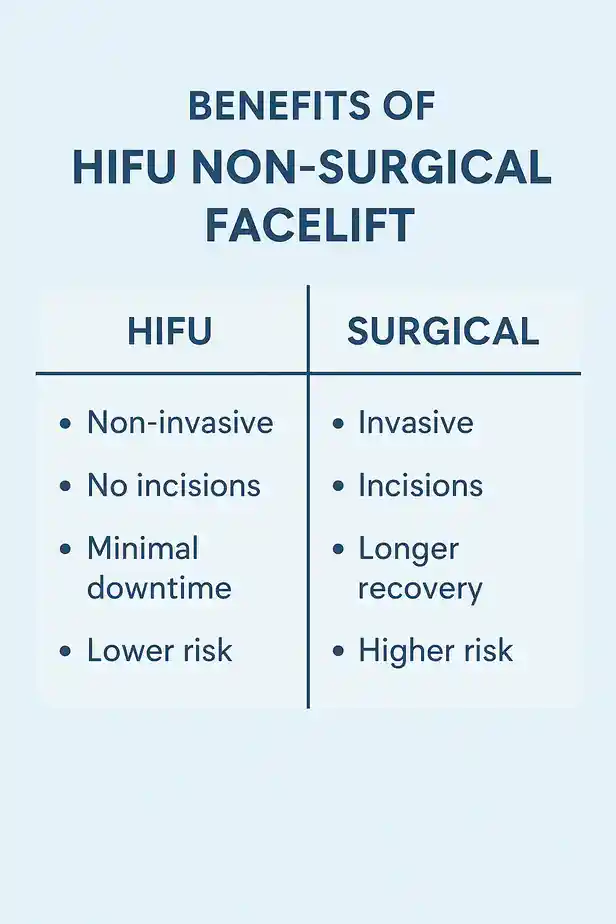 benefits of HIFU Nottinghamcompared to surgery.